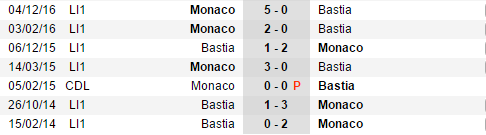 tỷ lệ kèo Bastia vs Monaco, Bastia vs Monaco, tỷ lệ Bastia vs Monaco, kèo Bastia vs Monaco, soi keo Bastia vs Monaco, soi keo tran Bastia vs Monaco
