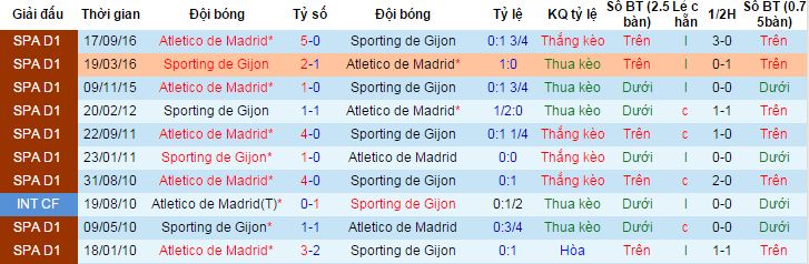 tỷ lệ kèo Sporting Gijon vs Atletico Madrid, Sporting Gijon vs Atletico Madrid, tỷ lệ Sporting Gijon vs Atletico Madrid, kèo Sporting Gijon vs Atletico Madrid, soi keo Sporting Gijon vs Atletico Madrid, soi keo tran Sporting Gijon vs Atletico Madrid