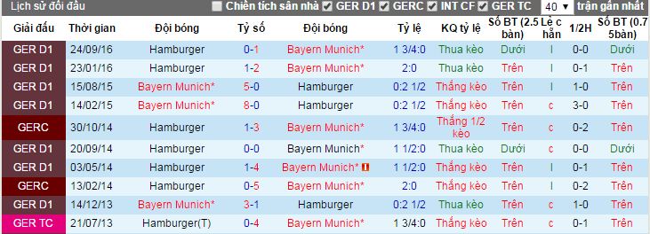 tỷ lệ kèo Bayern Munich vs Hamburger SV, Bayern Munich vs Hamburger SV, tỷ lệ Bayern Munich vs Hamburger SV, kèo Bayern Munich vs Hamburger SV, soi keo Bayern Munich vs Hamburger SV, soi keo tran Bayern Munich vs Hamburger SV, nhan dinh keo Bayern Munich vs Hamburger SV