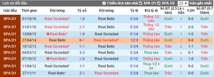 tỷ lệ kèo Real Betis vs Real Sociedad,  Real Betis vs Real Sociedad, tỷ lệ Real Betis vs Real Sociedad, kèo Real Betis vs Real Sociedad, soi keo Real Betis vs Real Sociedad, soi keo tran Real Betis vs Real Sociedad