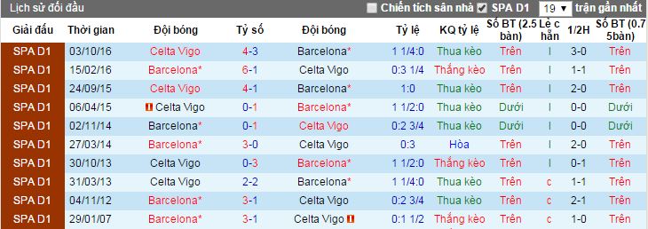tỷ lệ kèo Barca vs Celta Vigo,  Barca vs Celta Vigo, tỷ lệ Barca vs Celta Vigo, kèo Barca vs Celta Vigo, soi keo Barca vs Celta Vigo, soi keo tran Barca vs Celta Vigo