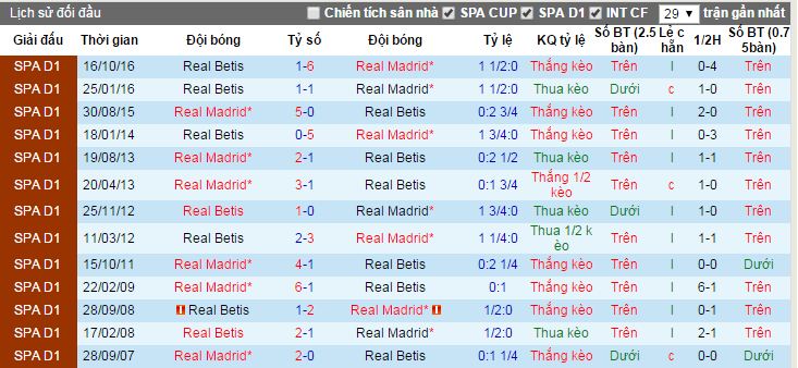 nhan dinh keo, soi keo nha cai, nhan dinh keo Real Madrid vs Real Betis, soi keo Real Madrid vs Real Betis, Real Madrid vs Real Betis, Real Madrid, Real Betis, ty le keo Real Madrid vs Real Betis