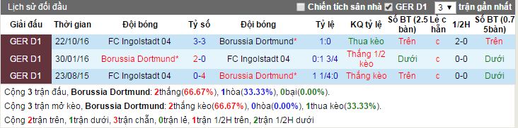 nhan dinh keo, soi keo nha cai, nhan dinh keo Borussia Dortmund vs Ingolstadt, soi keo Borussia Dortmund vs Ingolstadt, soi keo bong da hom nay, ty le keo hom nay, nhan dinh keo hom nay, nhan dinh keo 17/3, soi keo 17/3
