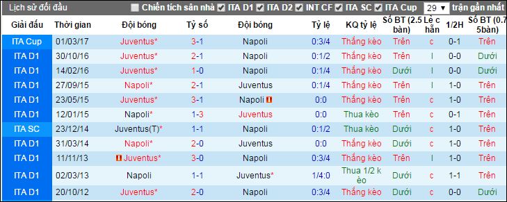 Napoli vs Juventus, nhan dinh keo Napoli vs Juventus, ty le keo Napoli vs Juventus, soi keo Napoli vs Juventus, nhan dinh ty le keo Napoli vs Juventus