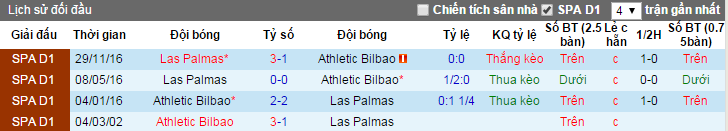 Athletic Bilbao vs Las Palmas, keo Athletic Bilbao vs Las Palmas, ty le keo Athletic Bilbao vs Las Palmas, keo la liga, soi keo Athletic Bilbao vs Las Palmas, soi keo La Liga, soi keo bong da hom nay