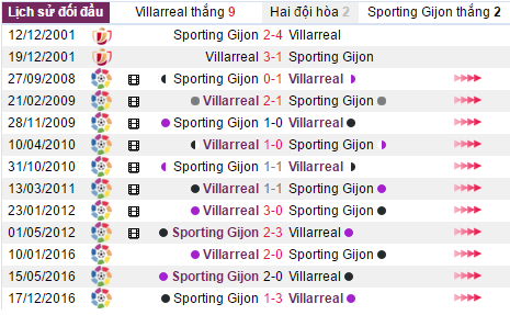 Nhận định bóng đá, nhận định tỷ lệ kèo, tỷ lệ kèo hôm nay, soi kèo nhà cái, soi kèo Villarreal vs Sporting Gijon, keo nha cai hom nay