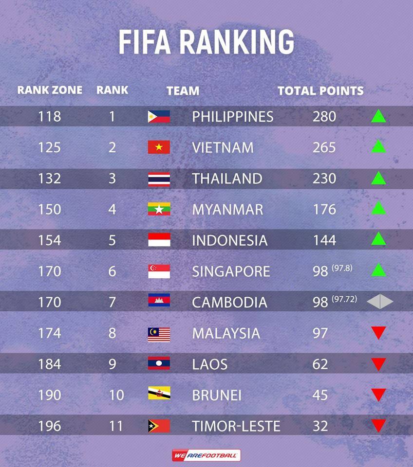 Việt Nam, FIFA, BXH FIFA, bảng xếp hạng FIFA, Thái Lan