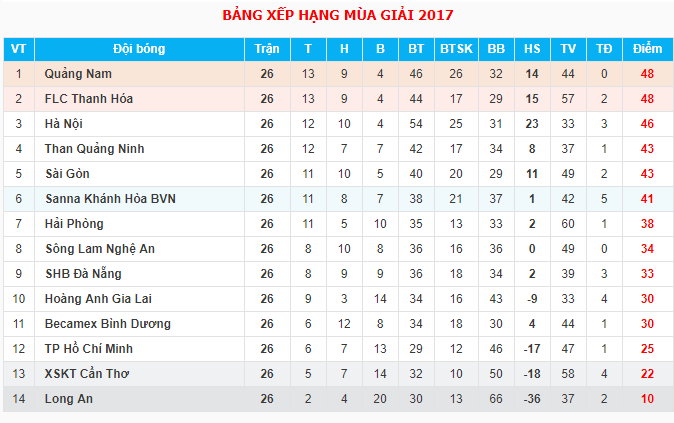 Kết quả chung cuộc V-League 2017, Bảng xếp hạng chung cuộc V-League 2017. V-League 2017, kết quả V-league