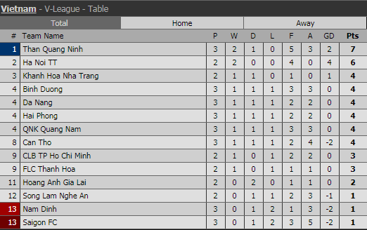 vòng 3 V-League 2018, V-league 2018, kết quả V-League 2018, bảng xếp hạng V-league 2018