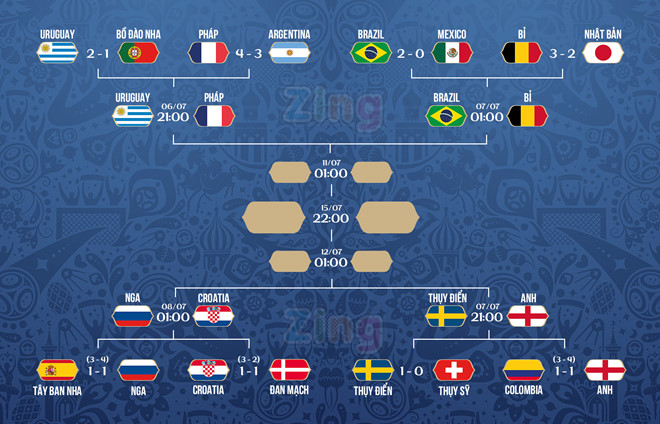Danh sách 8 đội lọt vào vòng tứ kết World Cup 2018, World Cup 2018